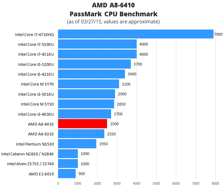 AMD A8-6410 Benchmark