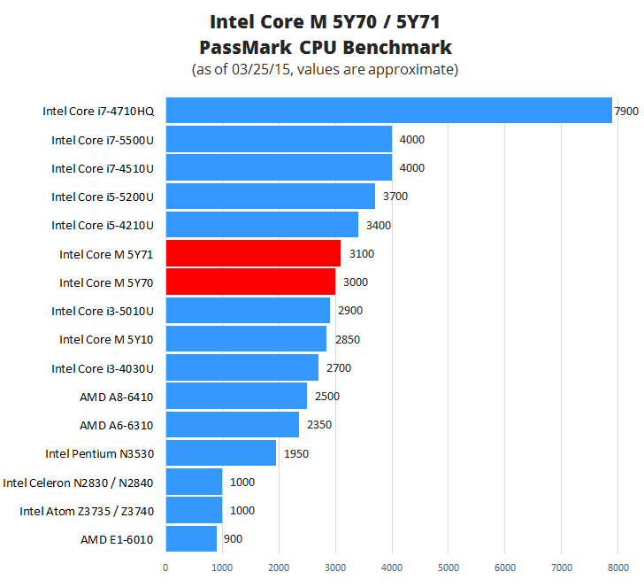 Intel Core M 5Y70 5Y71 Benchmark
