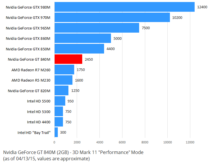 Nvidia GeForce GT 840M Benchmark 3D Mark 11