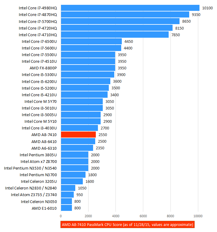AMD A8-7410 Benchmark
