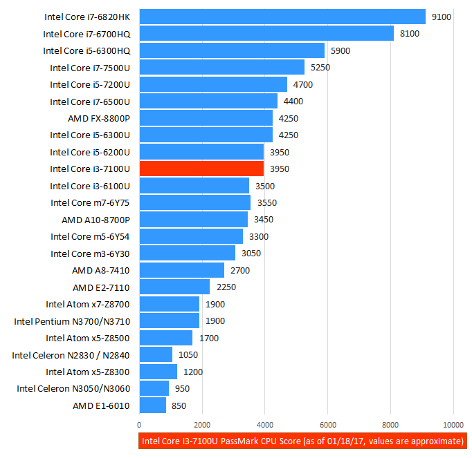 Intel Core i3-7100U 7th Gen Benchmark