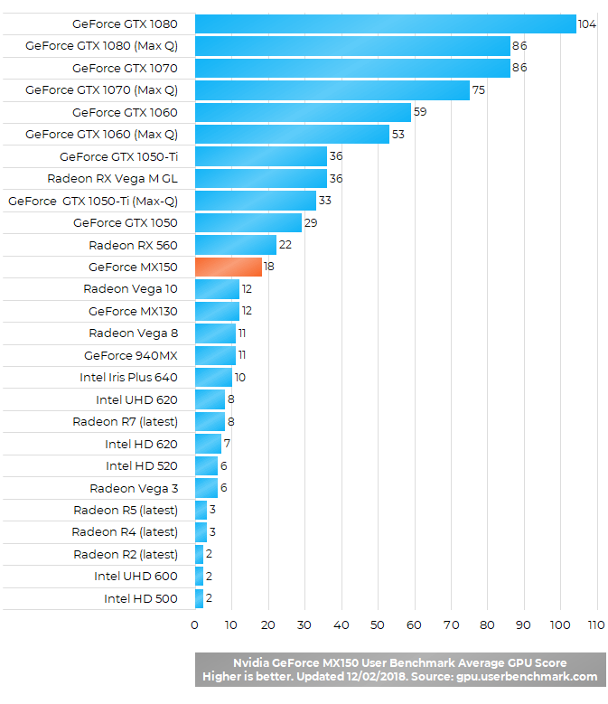 Nvidia GeForce MX150 Benchmark