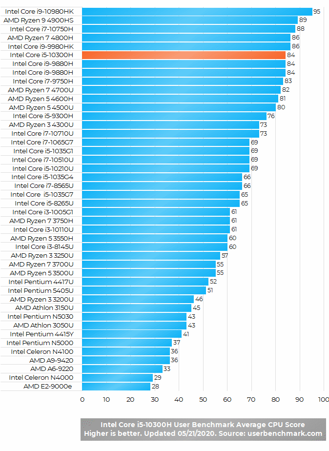Intel Core i5-10300H Benchmark