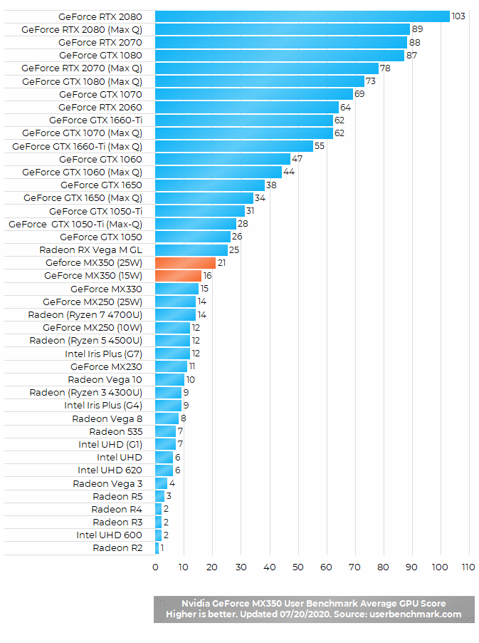 Nvidia GeForce MX350 Benchmark