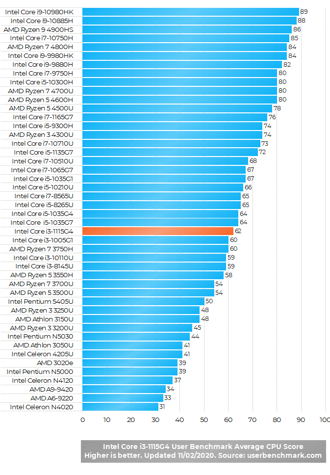 Intel Core i3-1115G4 Benchmark