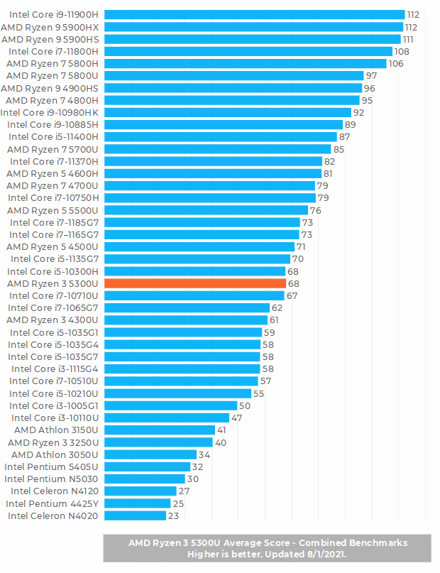 AMD Ryzen 3 5300U Benchmark